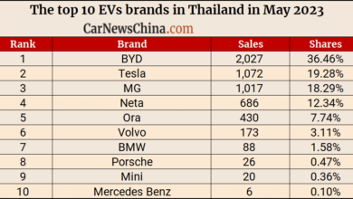 Ô tô điện Trung Quốc đang ‘vô đối’ tại thị trường này, đánh bại cả Tesla, BMW