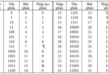 Ai đã tạo ra Hệ đếm thập lục phân – Phát minh kỳ diệu trong toán học?