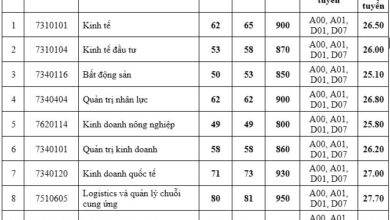 Học phí Đại học Kinh Tế TP.HCM Đại học Kinh tế TP. HCM