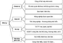 Lịch sử 7 Bài 15: Công cuộc xây dựng và bảo vệ đất nước thời Lý (1009 – 1226) Soạn Sử 7 trang 57 sách Chân trời sáng tạo