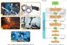 Công nghệ 11 Bài 10: Quá trình sản xuất cơ khí Giải Công nghệ Cơ khí 11 Kết nối tri thức trang 49, 50
