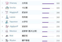 Top 10 Pokemon mạnh nhất trong Pokémon GO
